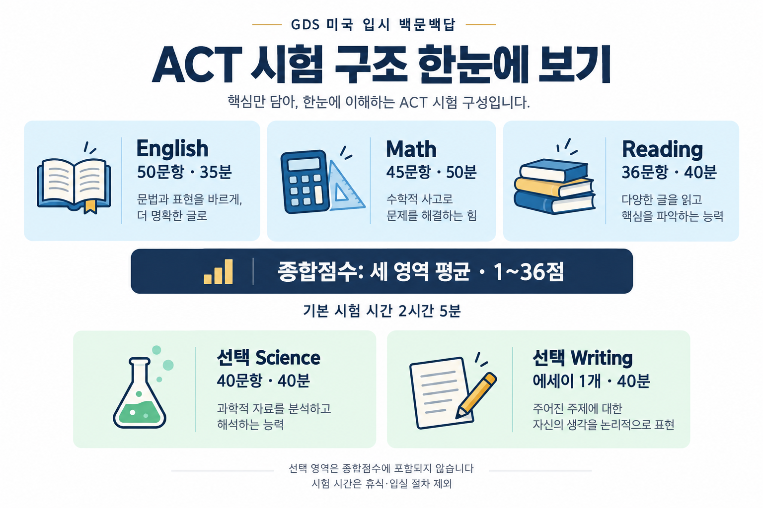 ACT 기본 세 영역과 선택 영역의 구성 및 시간