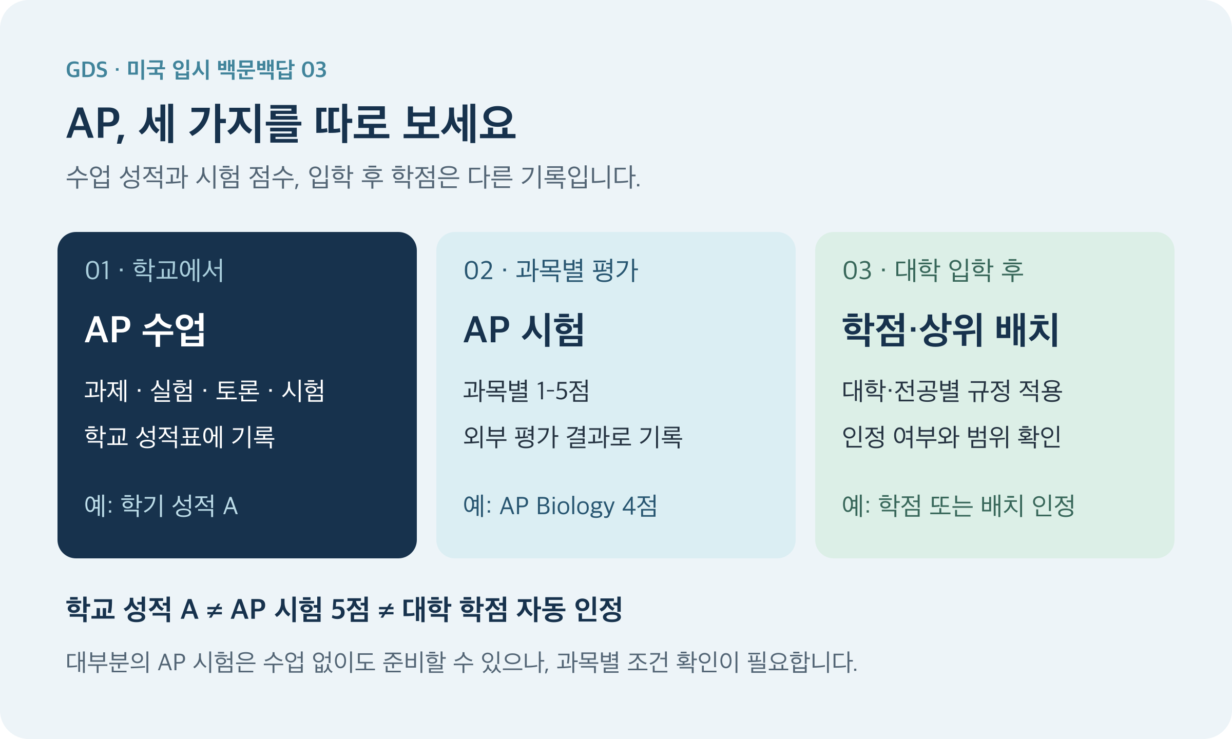 AP는 학교 수업, 과목별 외부 평가, 대학의 학점·배치 판단으로 구분됩니다. 세 기록은 자동으로 같아지지 않습니다.