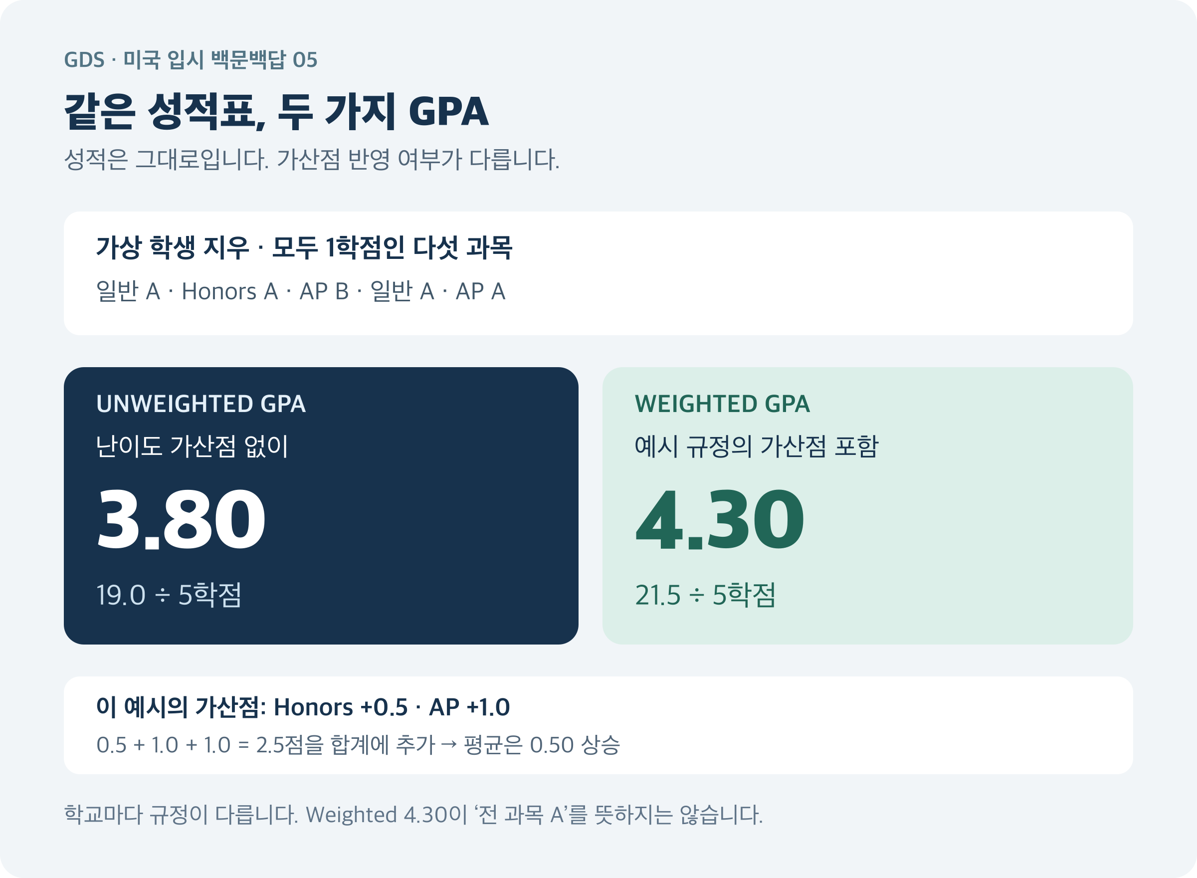 동일한 다섯 과목의 성적을 가산점 없이 계산하면 3.80, 예시 규정의 가산점을 반영하면 4.30입니다. 두 숫자는 같은 학생의 다른 계산 결과입니다.
