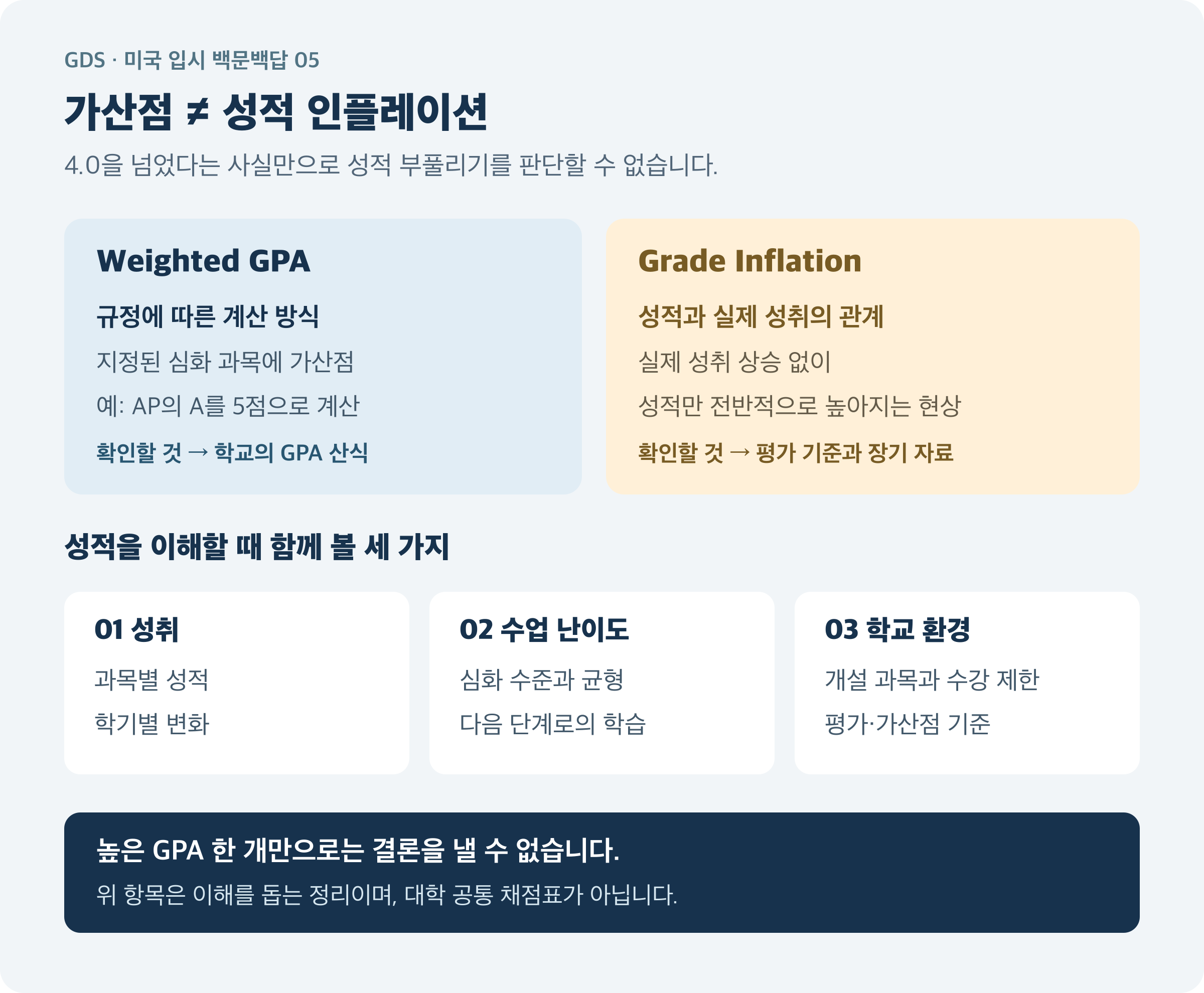 Weighted GPA는 정해진 가산점의 계산 문제이고, 성적 인플레이션은 성적과 실제 성취의 관계에 대한 문제입니다. 높은 GPA 하나만으로 성적 부풀리기를 판단할 수 없습니다.