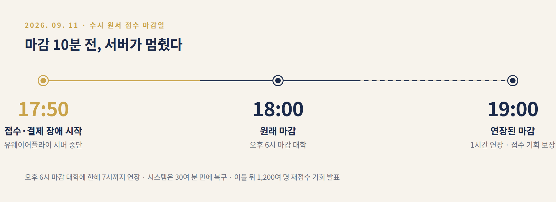 9월 11일 접수 장애에서 1시간 연장 마감까지의 흐름