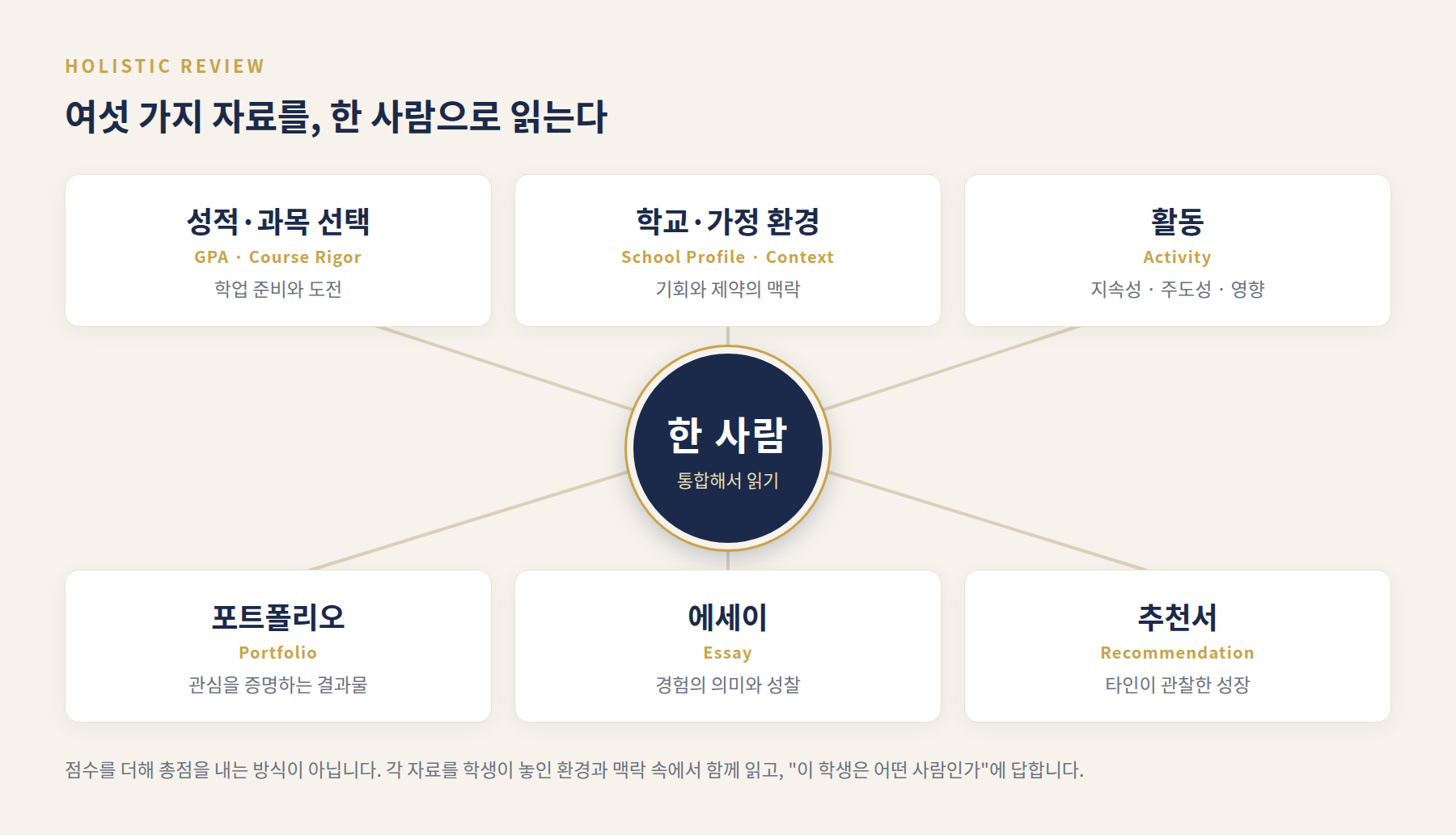 성적, 환경, 활동, 포트폴리오, 에세이, 추천서를 한 사람으로 통합해 읽는 Holistic Review
