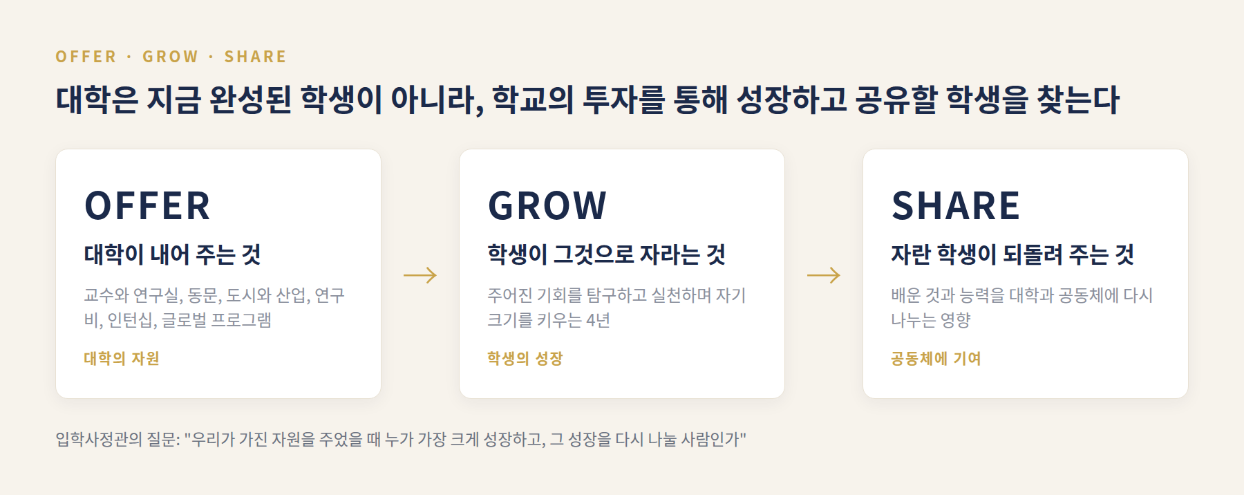 Offer, Grow, Share — 대학의 자원, 학생의 성장, 공동체에 기여