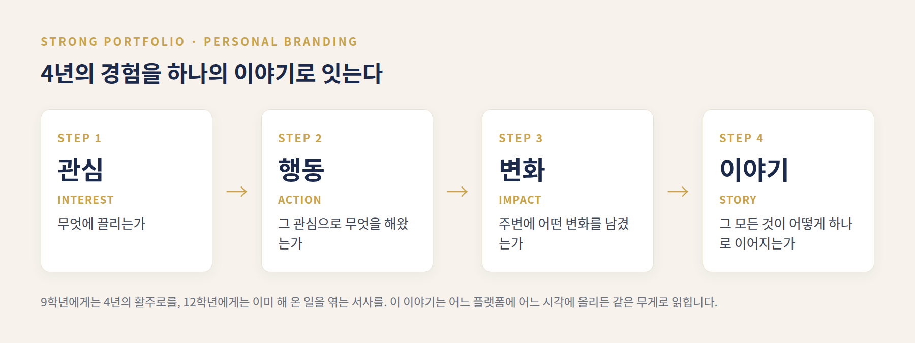 관심에서 행동으로, 행동에서 변화와 이야기로