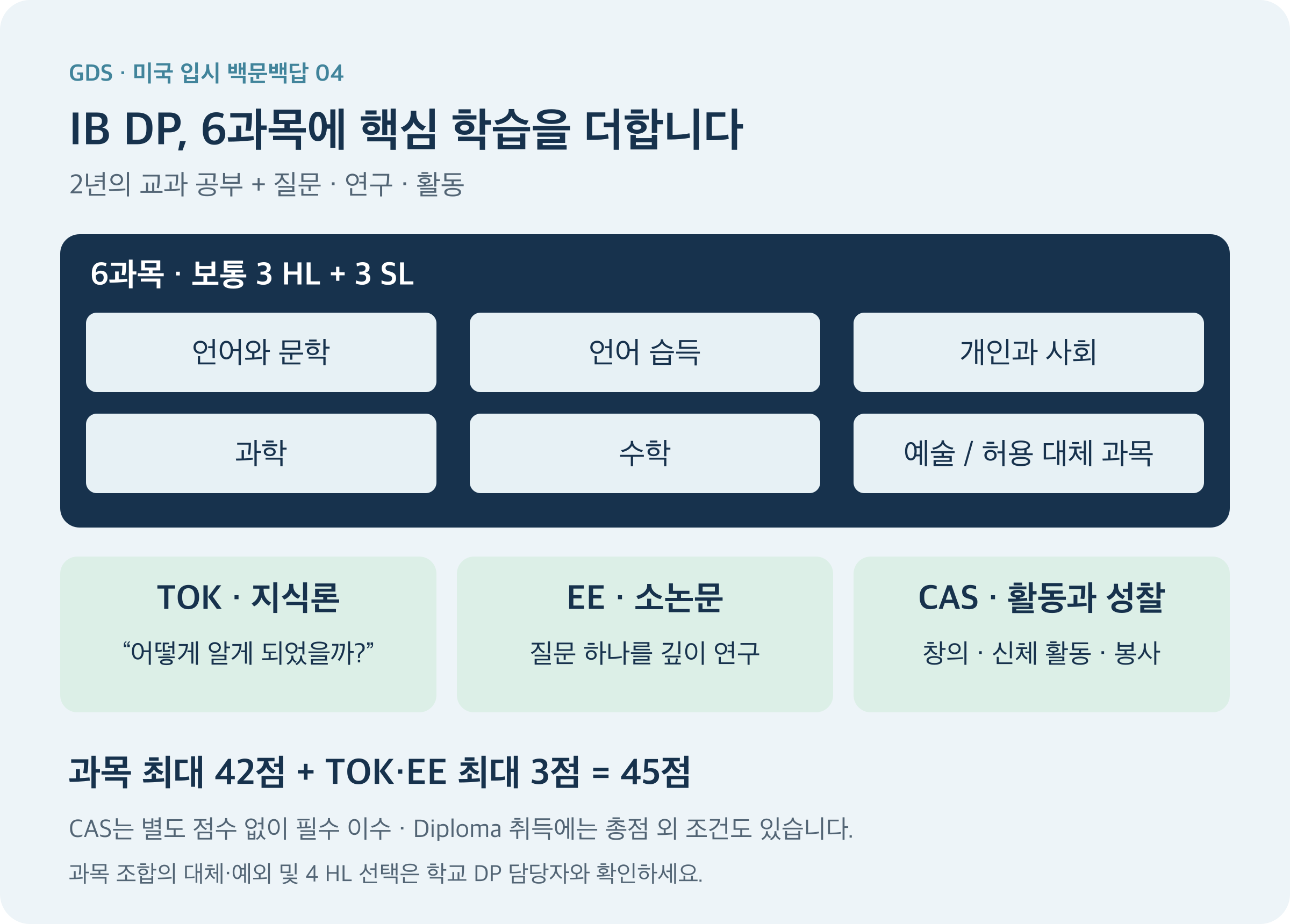 IB DP는 6과목과 TOK·EE·CAS로 구성됩니다. 과목 점수 최대 42점과 TOK·EE 최대 3점을 합쳐 총점은 45점이며 CAS는 별도 점수 없이 필수 이수합니다.