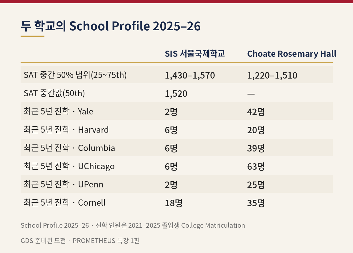 SIS 서울국제학교와 Choate Rosemary Hall의 School Profile 2025–26 비교 — SAT 중간 50% 범위·중간값과 최근 5년 진학 인원