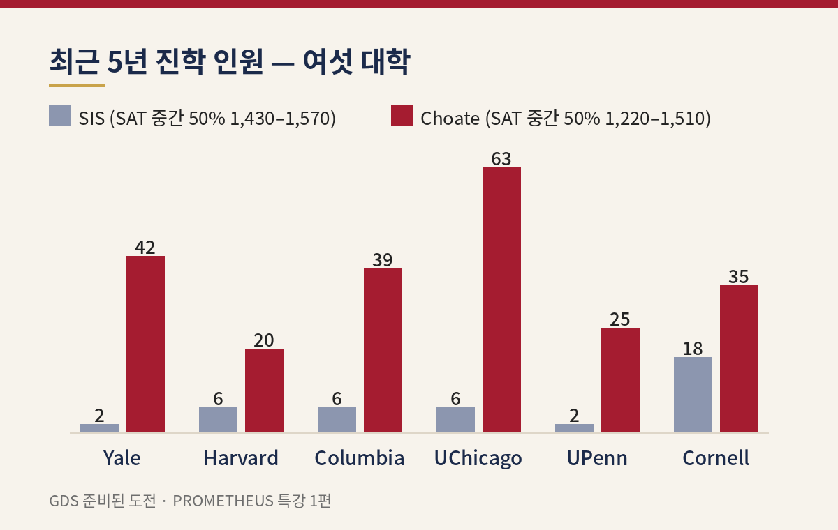 최근 5년 진학 인원 — Yale·Harvard·Columbia·UChicago·UPenn·Cornell, SIS와 Choate 비교 막대 그래프