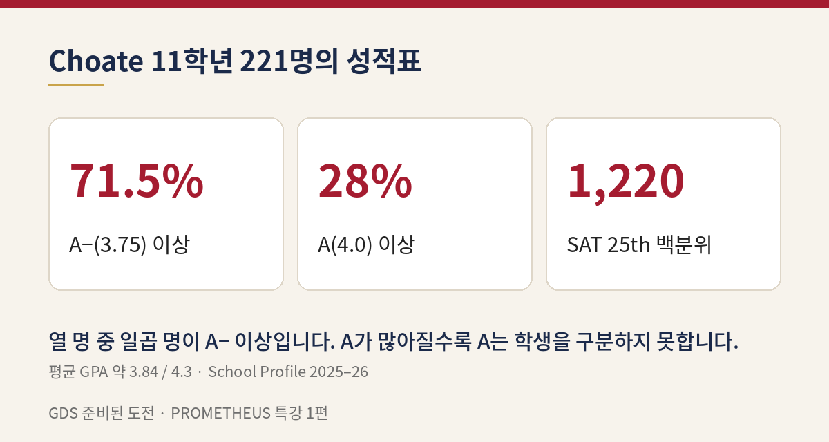 Choate 11학년 221명의 성적표 — GPA 3.75 이상 71.5%, 4.0 이상 28%, SAT 25th Percentile 1,220