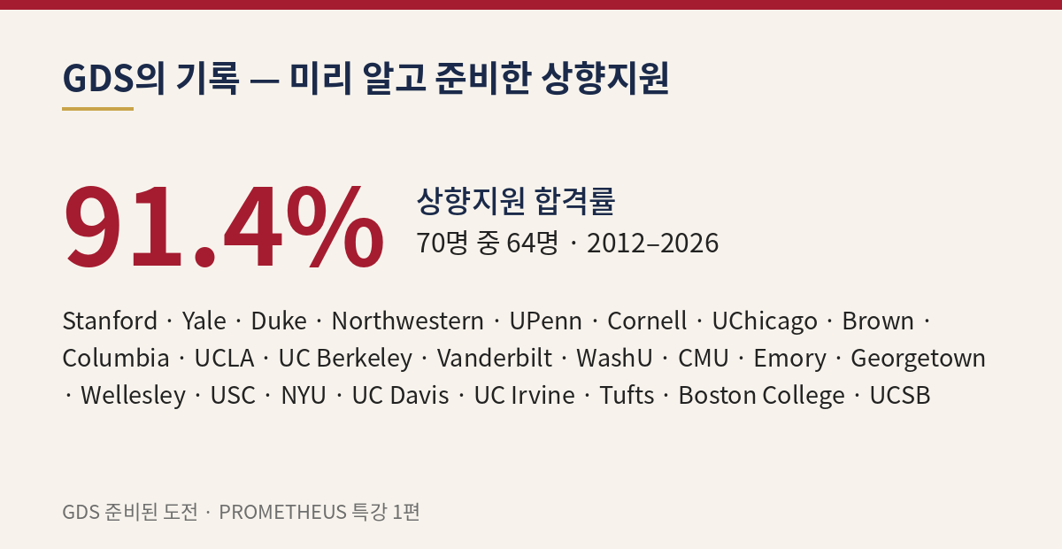 GDS 상향지원 합격률 91.4% — 70명 중 64명, 2012–2026, 합격 대학 목록