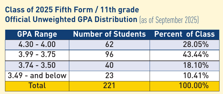 Choate School Profile 2025–26 — 11학년 221명의 Unweighted GPA 분포표 원문