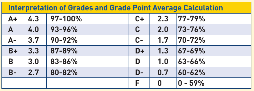 Choate School Profile 2025–26 — 성적 환산표 원문(A+ 4.3, A 4.0, A− 3.7, B+ 3.3)