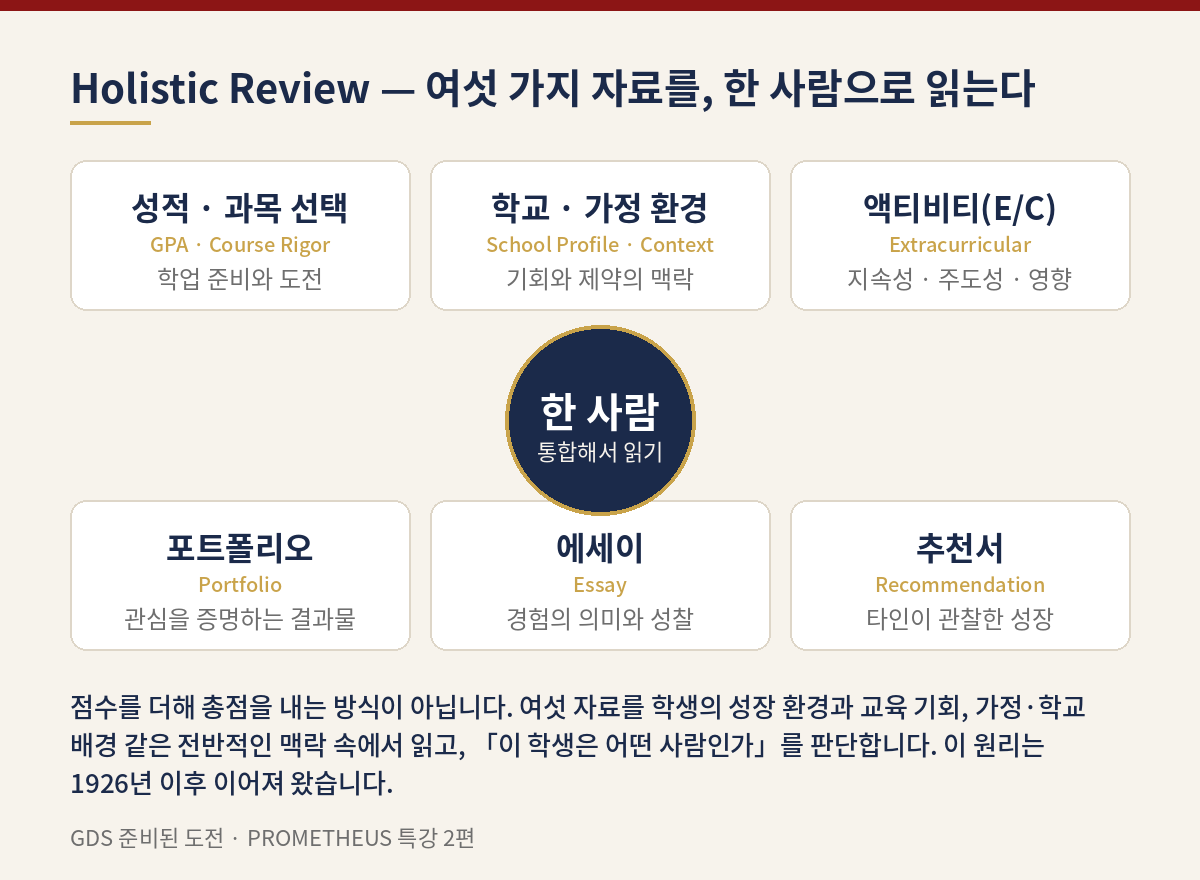Holistic Review — 성적·과목 선택, 학교·가정 환경, 액티비티(E/C), 포트폴리오, 에세이, 추천서 여섯 자료를 한 사람으로 읽는다