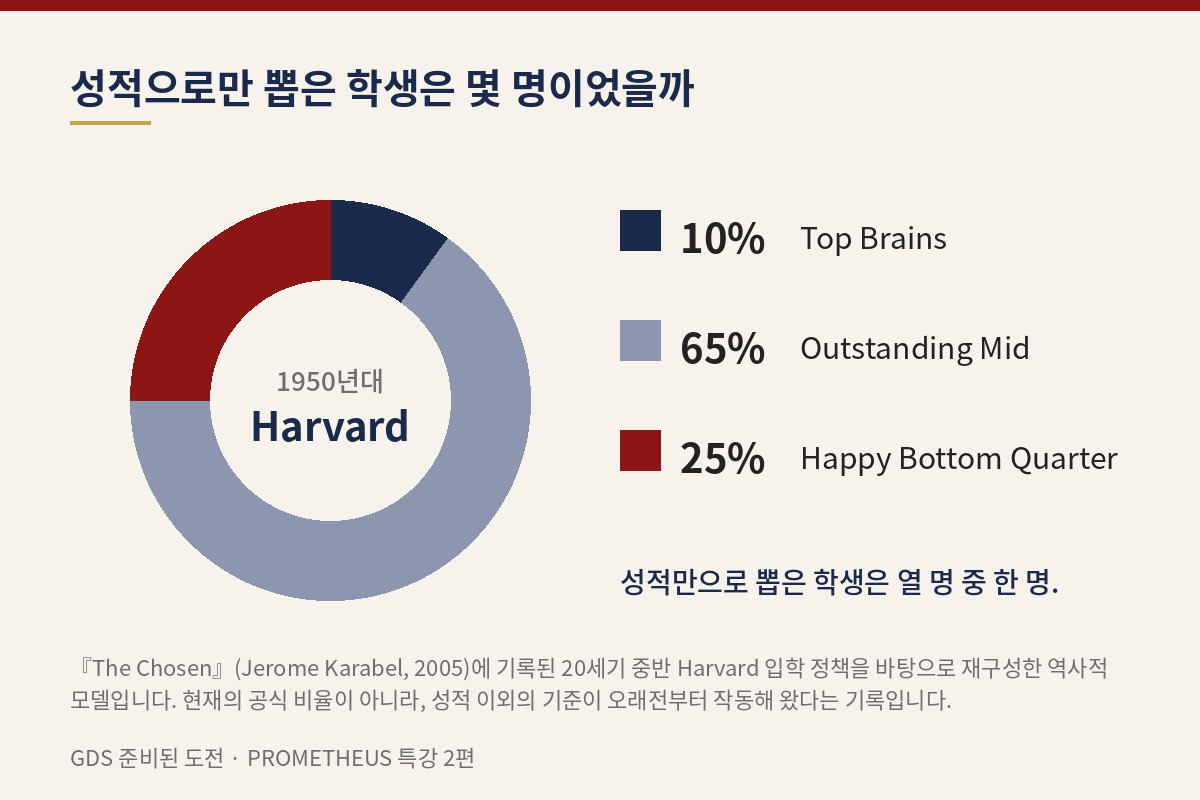 1950년대 Harvard 신입생 구성 재구성 — Top Brains 10%, Outstanding Mid 65%, Happy Bottom Quarter 25%