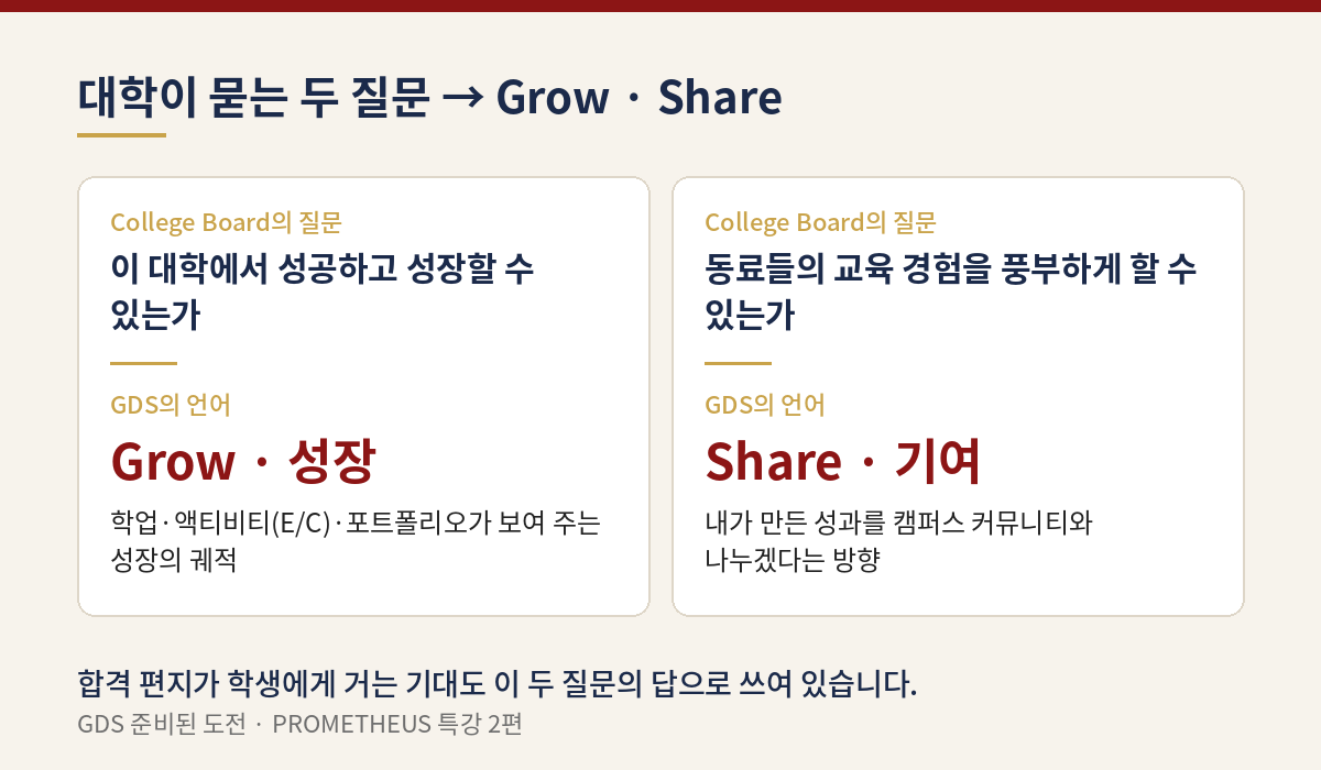 College Board의 두 질문 — 이 대학에서 성장할 수 있는가(Grow), 동료의 교육 경험을 풍부하게 할 수 있는가(Share)