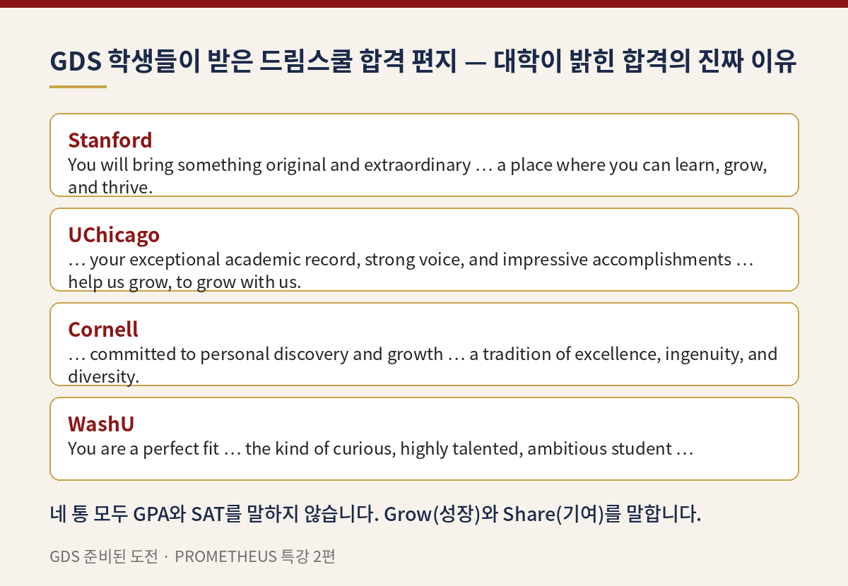 GDS 학생들이 받은 드림스쿨 합격 편지 — 대학이 밝힌 합격의 진짜 이유(Stanford·UChicago·Cornell·WashU)