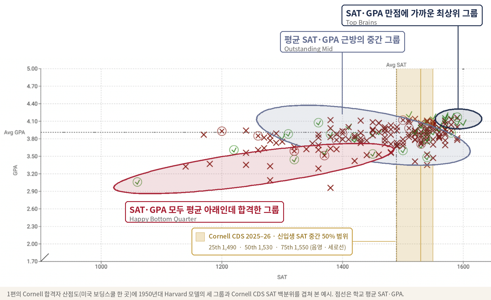 같은 산점도에 불합격자를 함께 표시하고 세 그룹과 Cornell CDS SAT 백분위를 겹친 예시