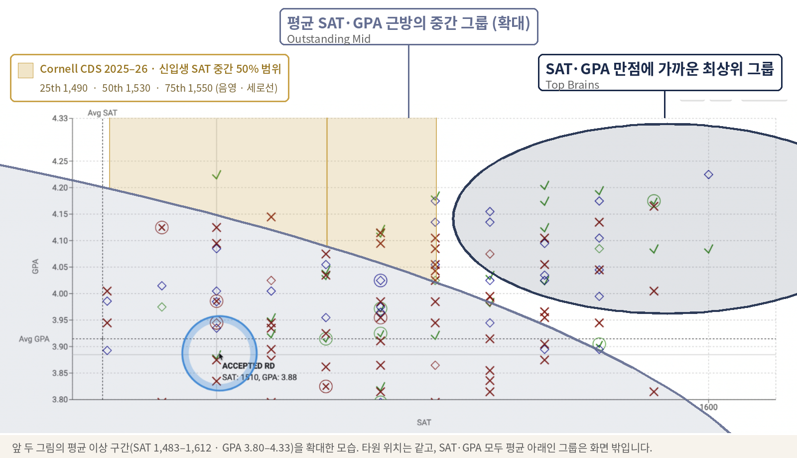 평균 이상 구간을 확대한 산점도에 같은 세 그룹과 Cornell CDS SAT 백분위를 겹친 예시