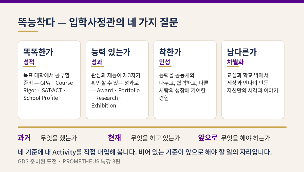똑능착다 — 입학사정관의 네 가지 질문: 똑똑한가·능력 있는가·착한가·남다른가, 과거·현재·앞으로