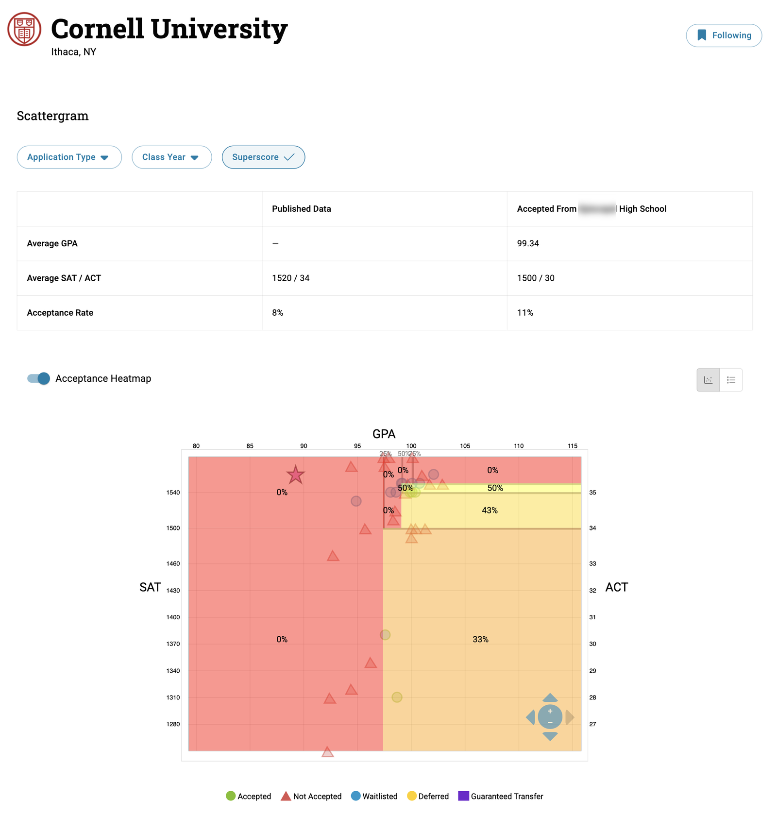 Cornell University 산점도 — GDS 학생(별표)은 학교 합격생 평균 GPA 99.34보다 낮은 GPA 구간, 합격률 0% 영역에서 합격