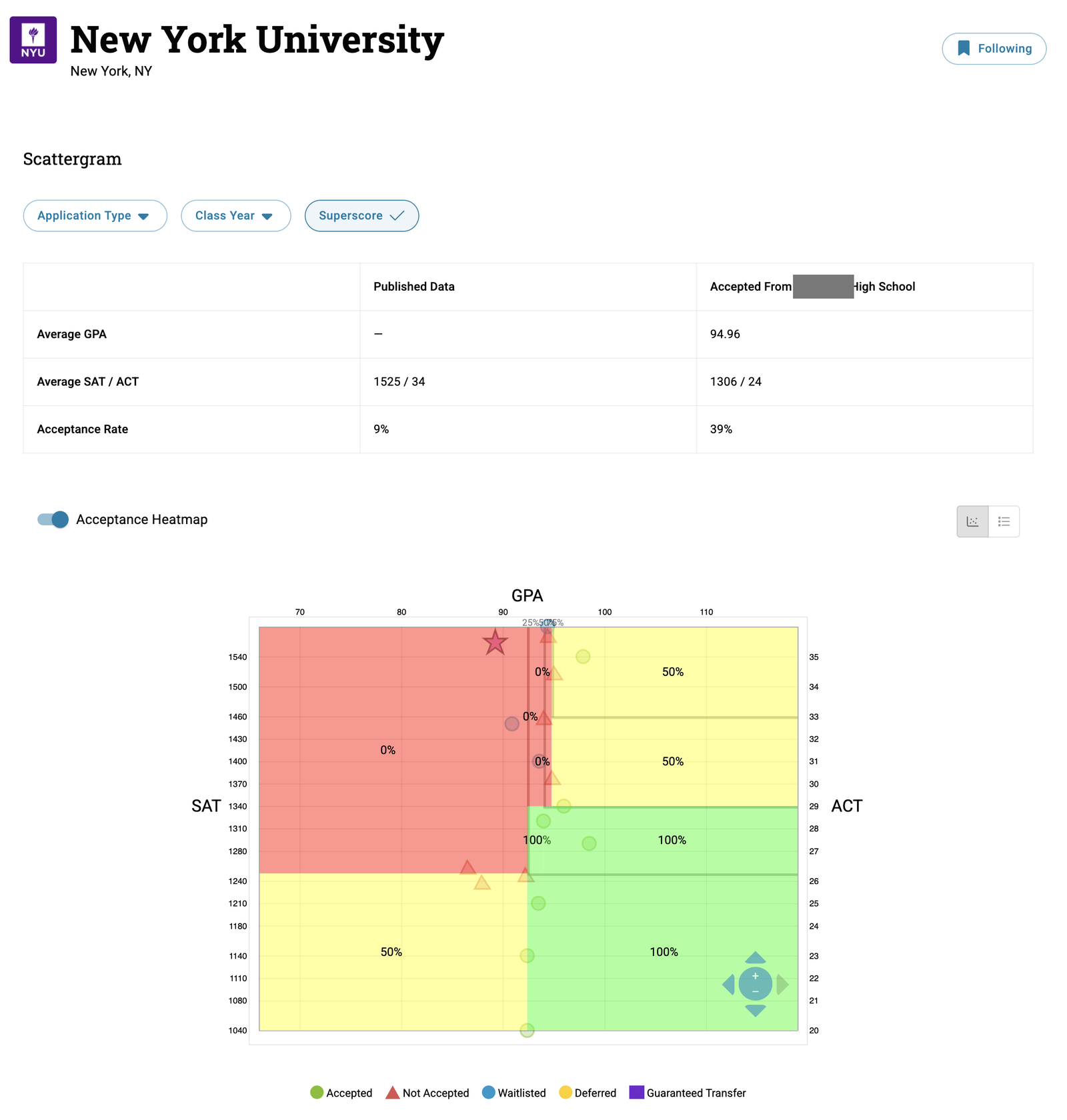 New York University 산점도 — GDS 학생(별표)은 합격률 0% 영역에서 합격