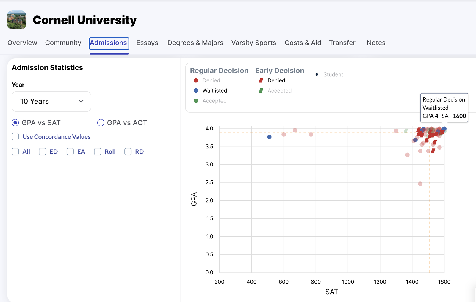 Cornell University 10년 산점도 — GPA 4.0, SAT 1600 학생이 대기자 명단, GDS 학생은 합격