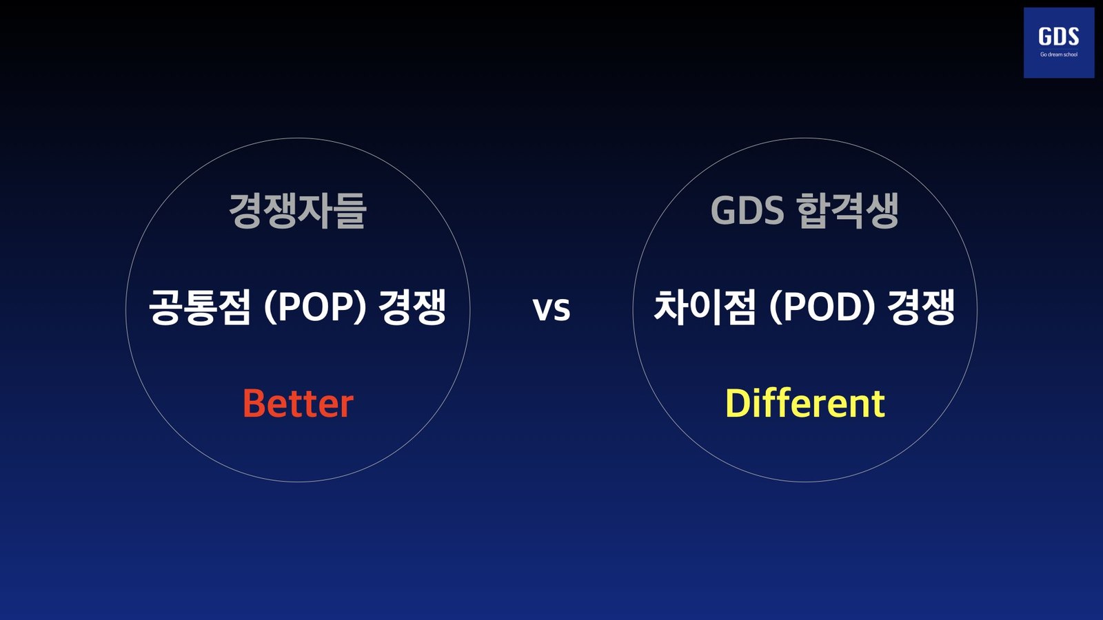 특강 슬라이드 — 경쟁자들은 공통점(POP)으로 Better 경쟁, GDS 합격생은 차이점(POD)으로 Different 경쟁