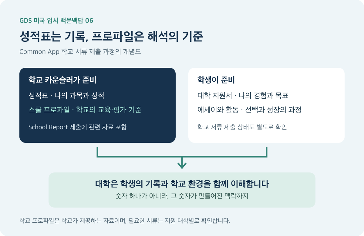 학교가 준비하는 자료와 학생이 준비하는 자료가 대학의 평가에서 만나는 과정