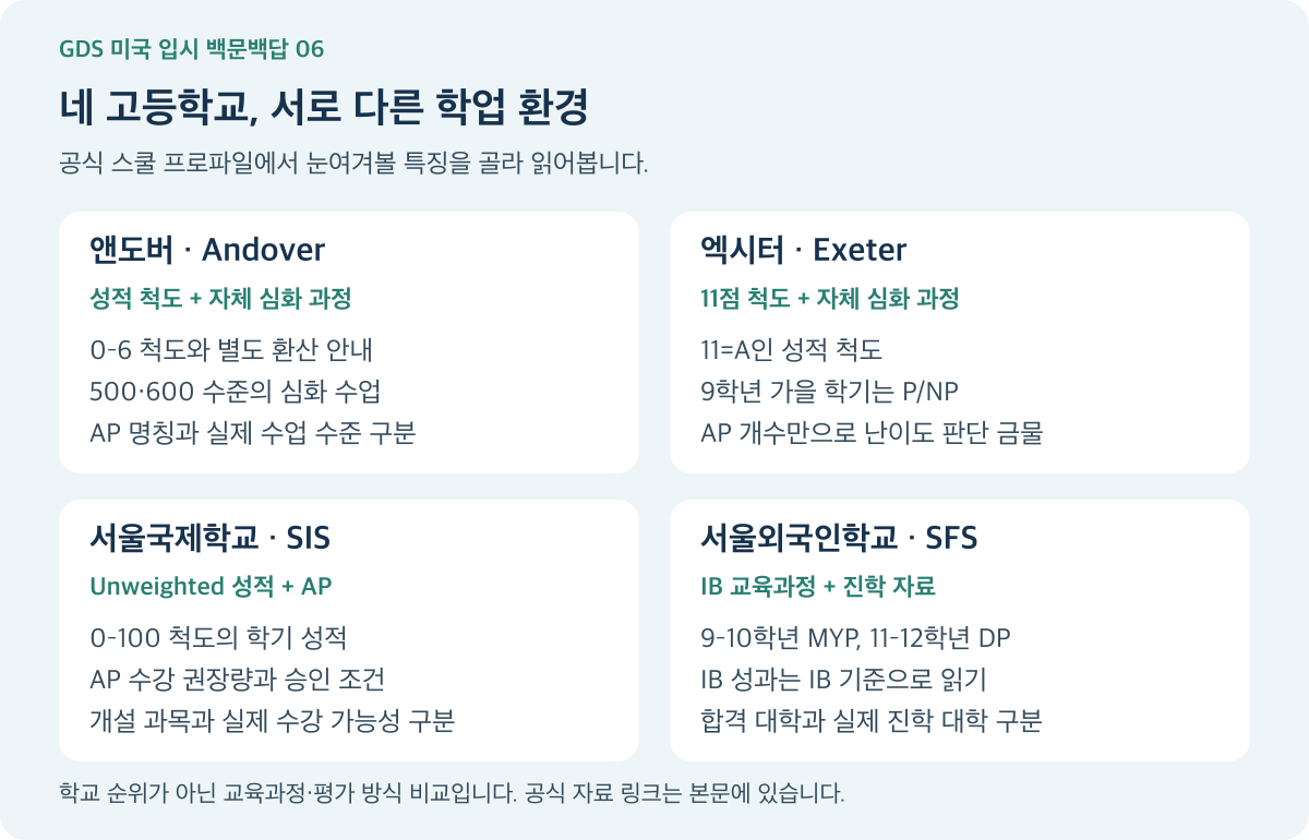 앤도버·엑시터·SIS·SFS의 성적 척도와 교육과정 특징을 정리한 네 개의 카드