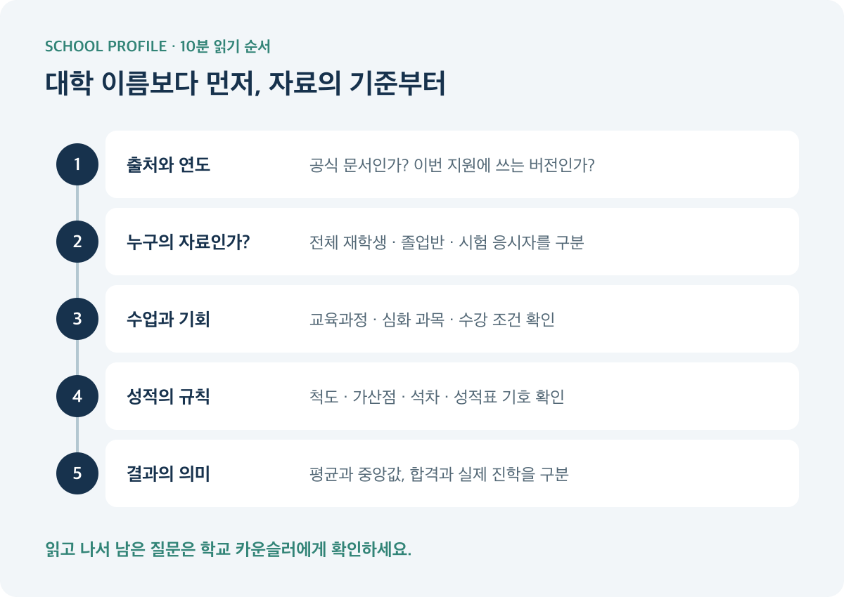 스쿨 프로파일에서 출처와 집단, 교육과정, 성적 규칙, 결과를 차례로 확인하는 다섯 단계