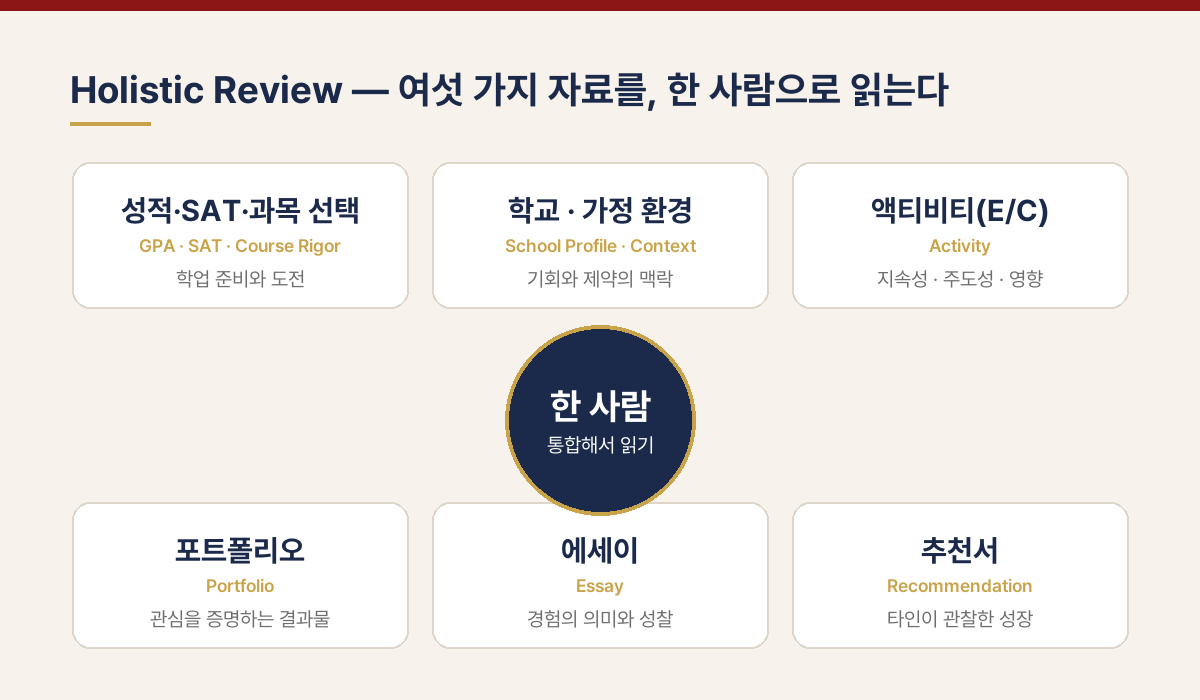 Holistic Review — 여섯 가지 자료를 한 사람으로 읽는다: 성적·SAT·과목 선택, 학교·가정 환경, 액티비티(E/C), 포트폴리오, 에세이, 추천서