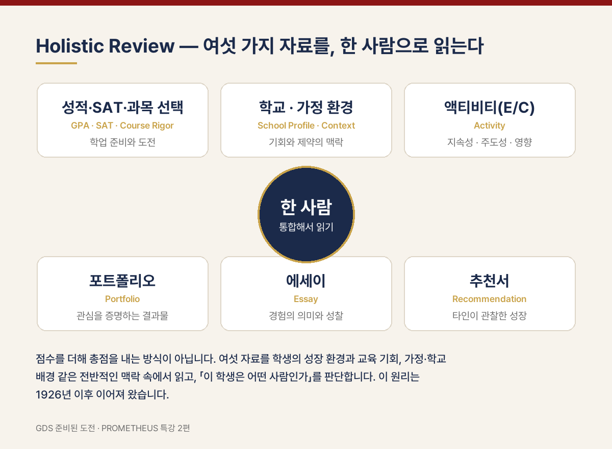 Holistic Review — 여섯 가지 자료를 한 사람으로 읽는다: 성적·SAT·과목 선택, 학교·가정 환경, 액티비티(E/C), 포트폴리오, 에세이, 추천서