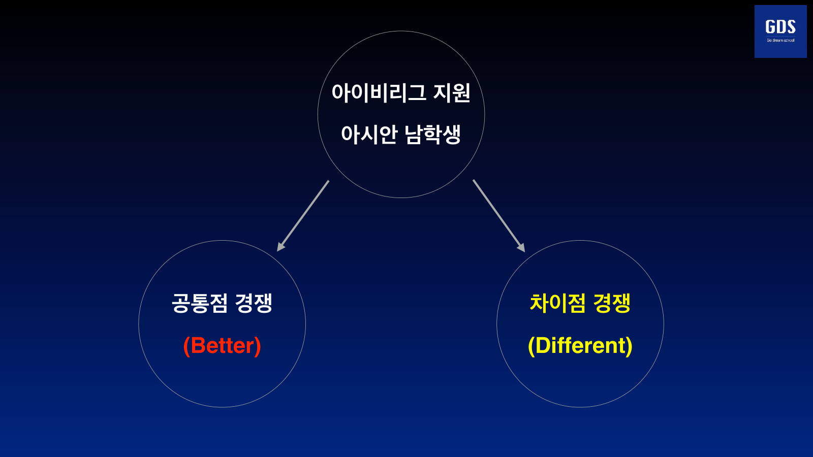Columbia SlideRoom 포트폴리오 제출