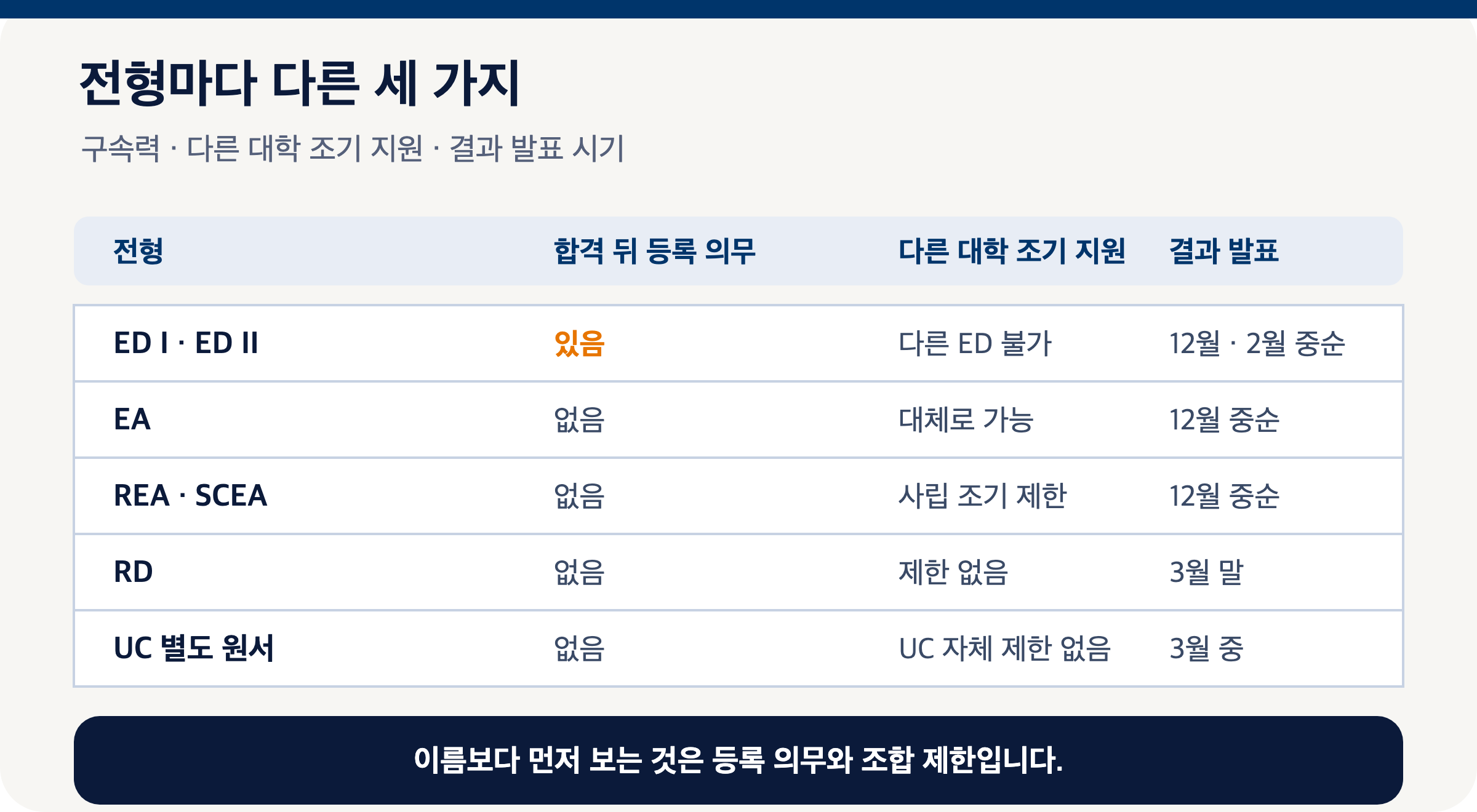 전형별 등록 의무와 다른 대학 조기 지원 제한, 결과 발표 시기를 비교한 도식