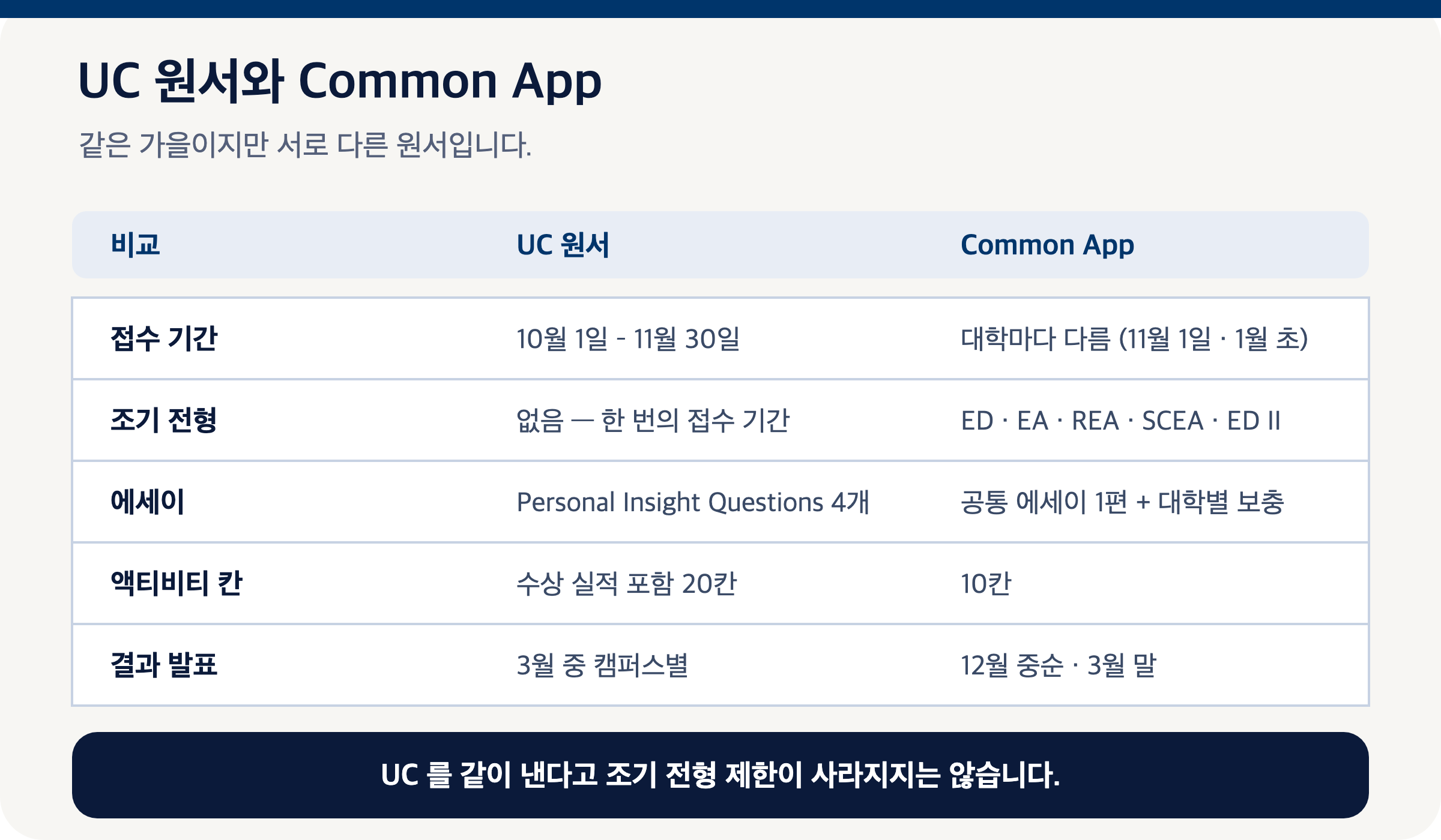 UC 원서와 Common App 의 접수 기간·에세이 구조·액티비티 칸 수를 비교한 도식