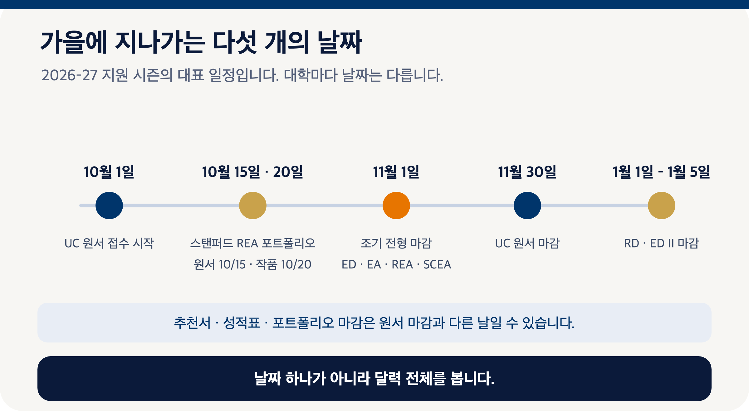 10월 1일 UC 접수 시작부터 1월 초 RD 마감까지 가을 일정을 표시한 달력 도식