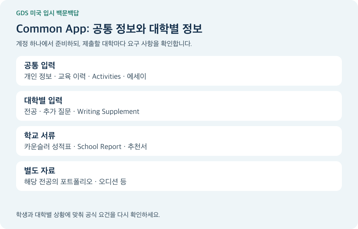 Common App에서 공통 입력, 대학별 입력, 고등학교 서류, 별도 자료를 구분한 그림
