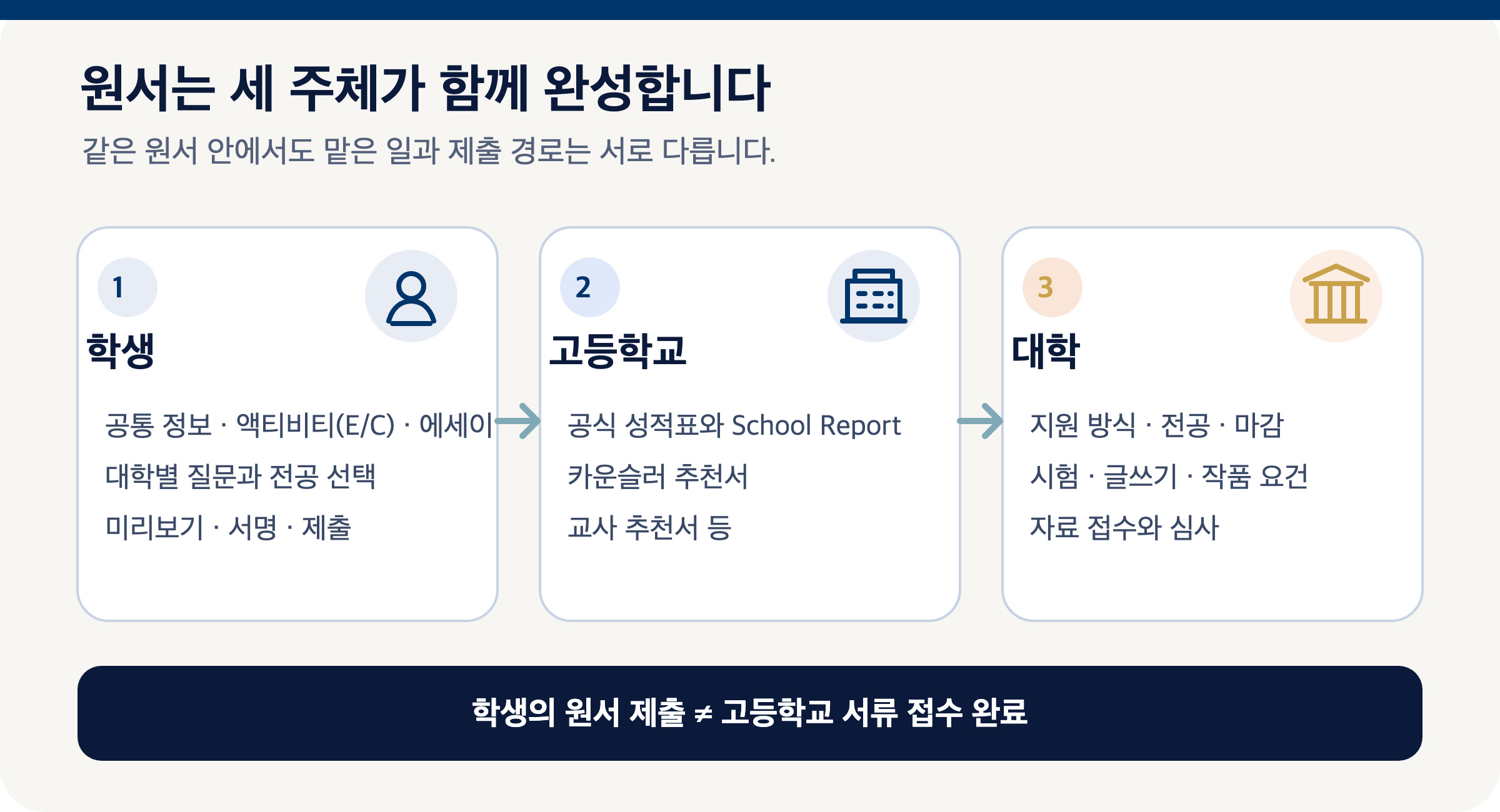 Common App 지원 과정에서 학생은 원서를 쓰고, 고등학교는 공식 서류를 보내며, 대학은 요구 사항과 접수 상태를 관리한다는 역할 도식
