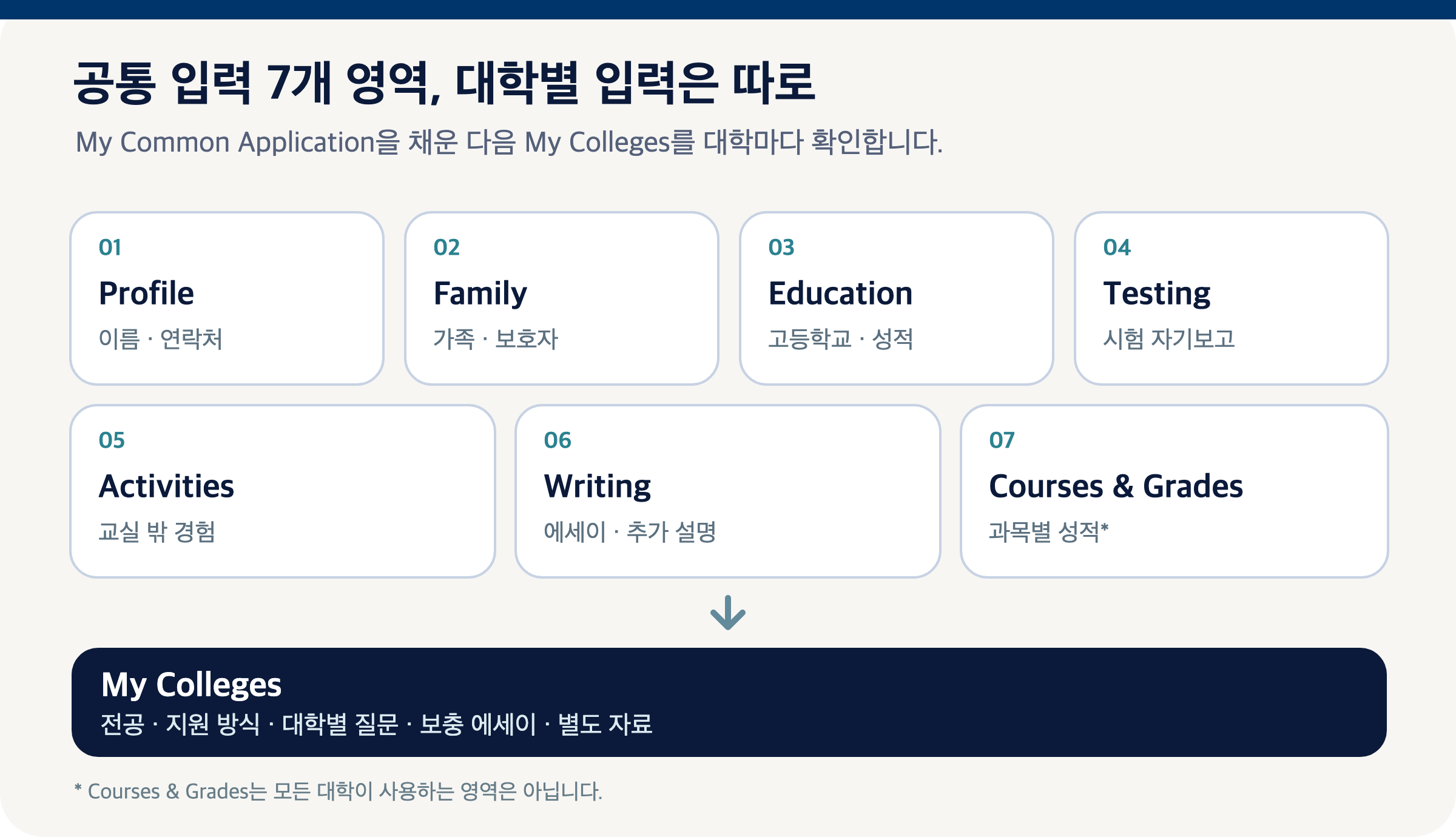Common App 공통 입력 일곱 영역과 대학별 입력 영역을 구분한 도식