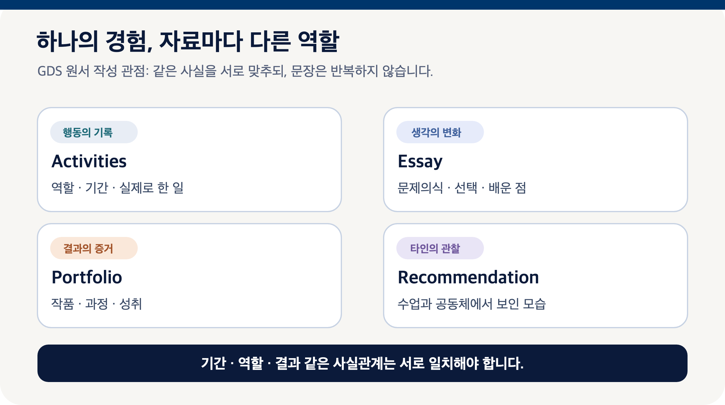 액티비티(E/C), 에세이, 포트폴리오, 추천서가 같은 학생의 경험을 다른 각도에서 보여주는 도식