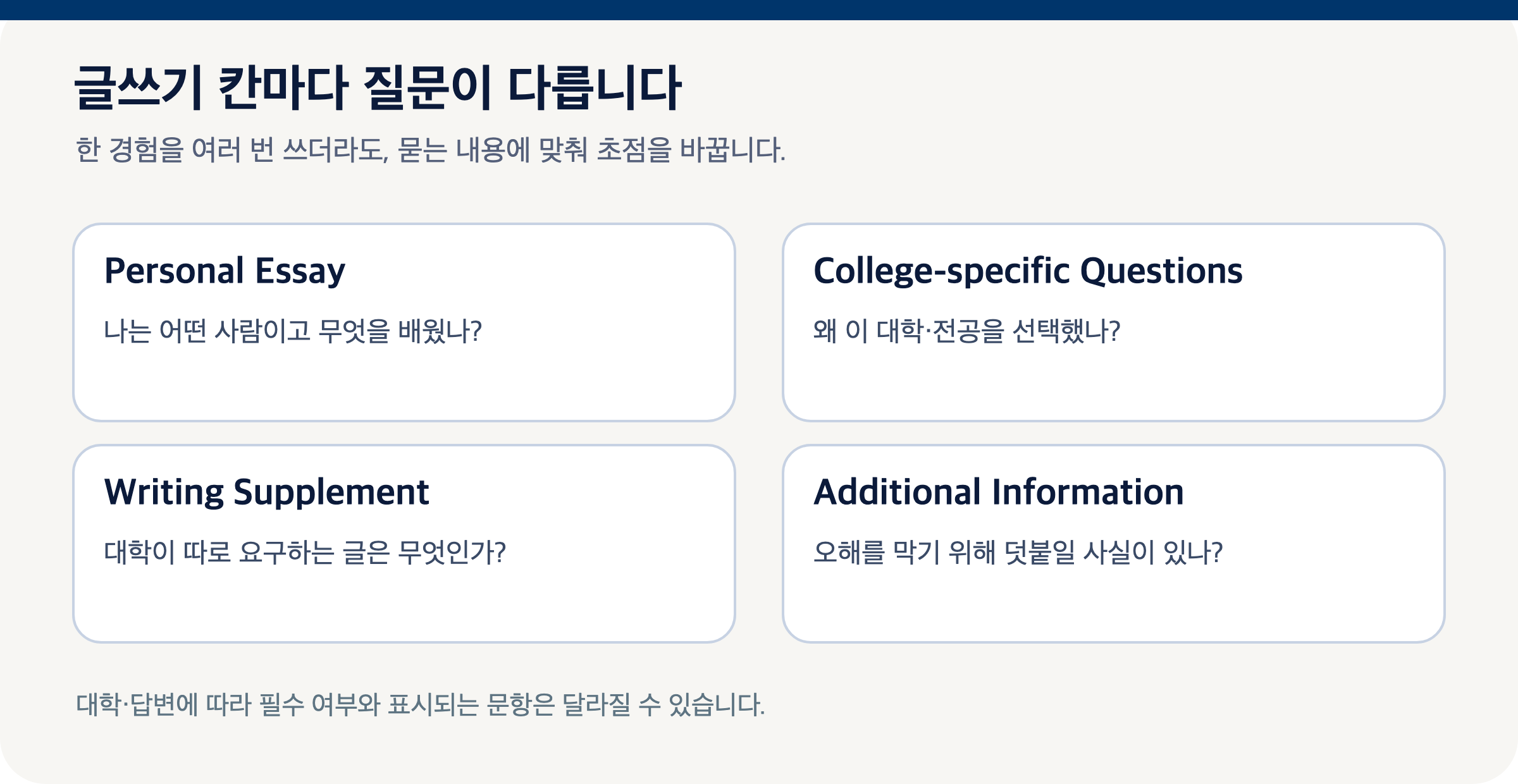 Common App의 공통 에세이, 대학별 질문, Writing Supplement와 Additional Information의 용도를 구분한 도식