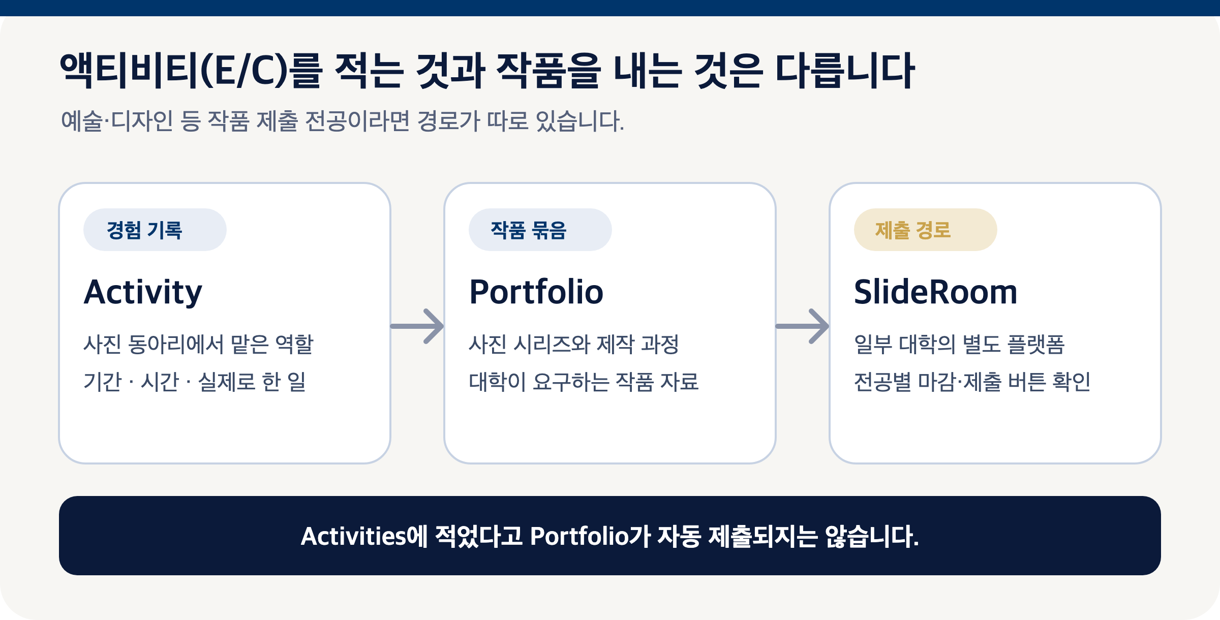 액티비티(E/C) 경험 기록, 작품 포트폴리오, 일부 대학의 별도 제출 플랫폼 SlideRoom을 구분한 도식