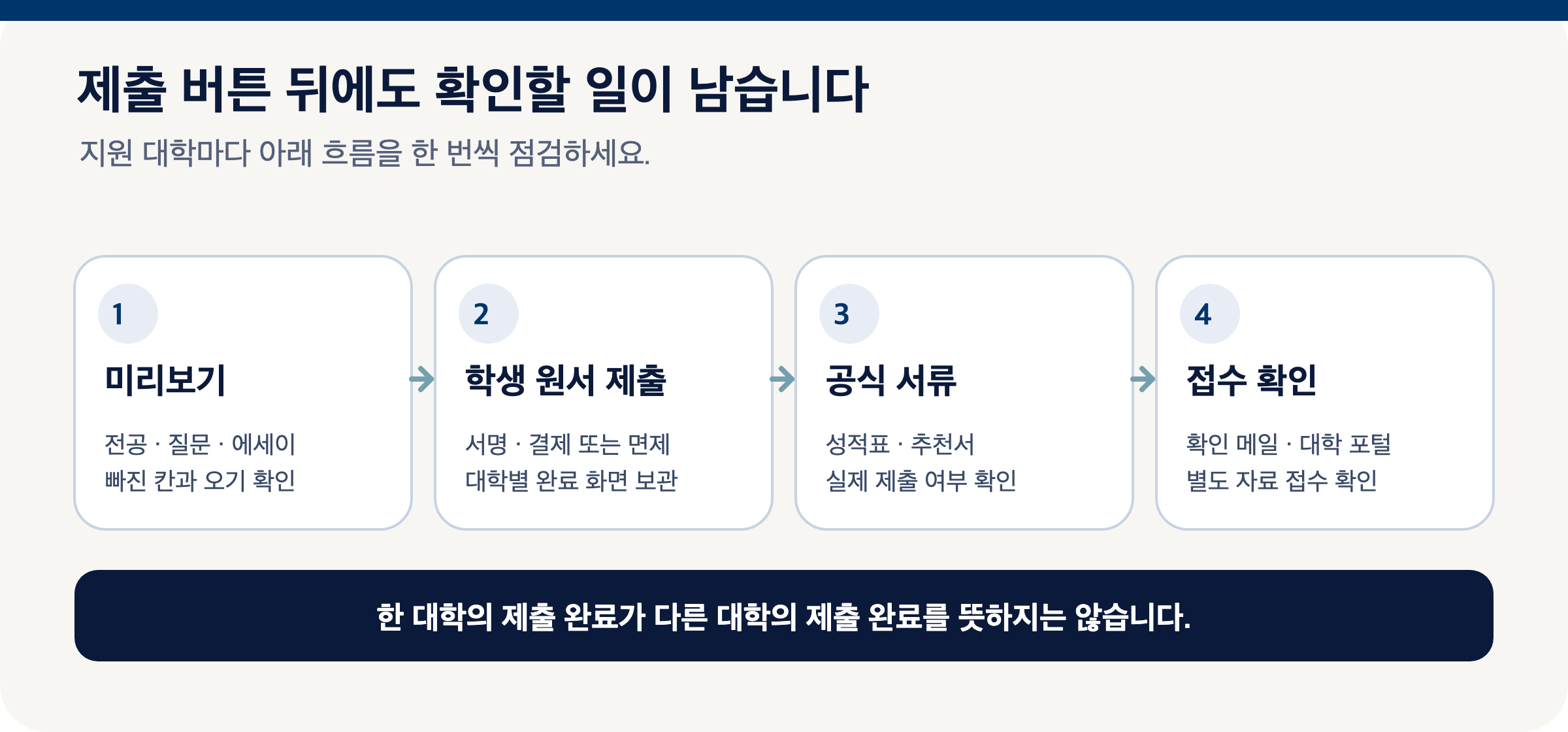 Common App 대학별 미리보기, 학생 원서 제출, 고등학교 서류 제출, 대학 포털 접수 확인 순서를 나타낸 도식